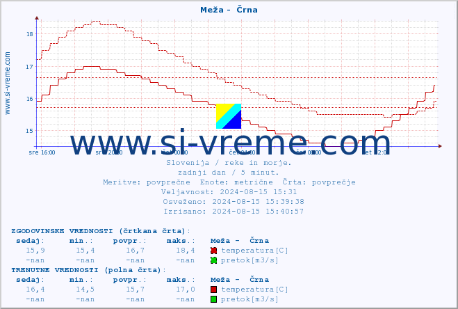 POVPREČJE :: Meža -  Črna :: temperatura | pretok | višina :: zadnji dan / 5 minut.