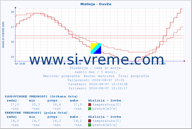 POVPREČJE :: Mislinja - Dovže :: temperatura | pretok | višina :: zadnji dan / 5 minut.