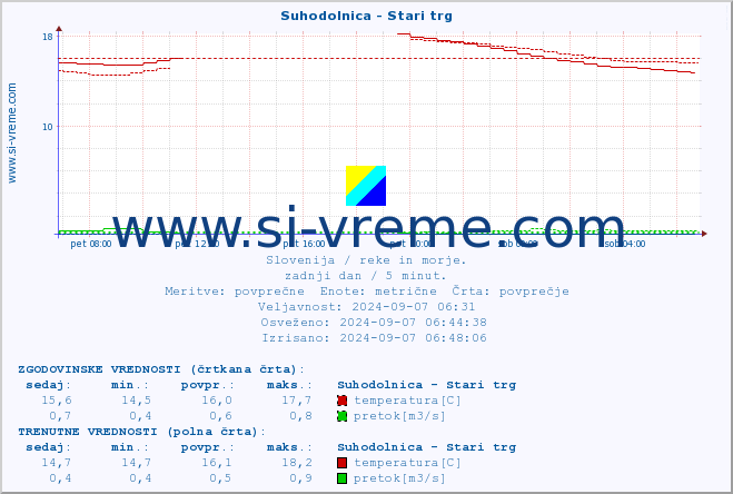 POVPREČJE :: Suhodolnica - Stari trg :: temperatura | pretok | višina :: zadnji dan / 5 minut.