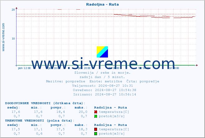 POVPREČJE :: Radoljna - Ruta :: temperatura | pretok | višina :: zadnji dan / 5 minut.