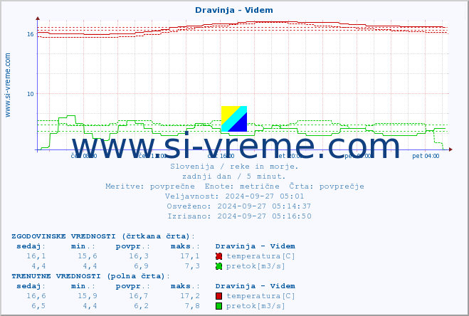 POVPREČJE :: Dravinja - Videm :: temperatura | pretok | višina :: zadnji dan / 5 minut.