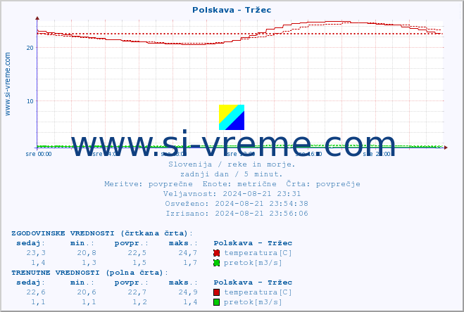 POVPREČJE :: Polskava - Tržec :: temperatura | pretok | višina :: zadnji dan / 5 minut.