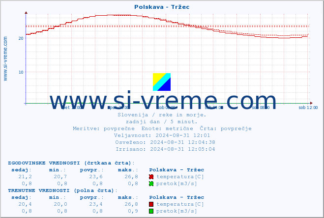 POVPREČJE :: Polskava - Tržec :: temperatura | pretok | višina :: zadnji dan / 5 minut.