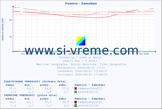 POVPREČJE :: Pesnica - Zamušani :: temperatura | pretok | višina :: zadnji dan / 5 minut.