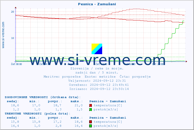 POVPREČJE :: Pesnica - Zamušani :: temperatura | pretok | višina :: zadnji dan / 5 minut.