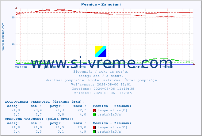 POVPREČJE :: Pesnica - Zamušani :: temperatura | pretok | višina :: zadnji dan / 5 minut.