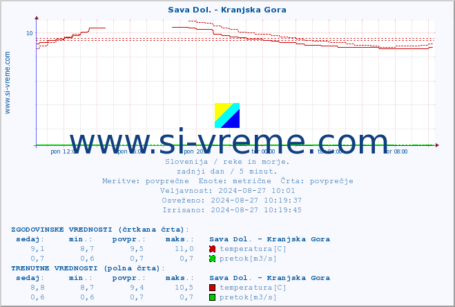 POVPREČJE :: Sava Dol. - Kranjska Gora :: temperatura | pretok | višina :: zadnji dan / 5 minut.