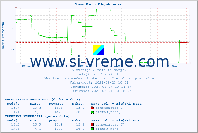 POVPREČJE :: Sava Dol. - Blejski most :: temperatura | pretok | višina :: zadnji dan / 5 minut.