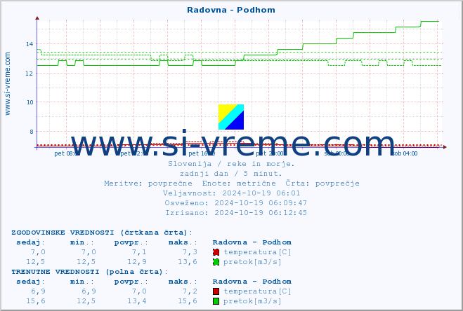 POVPREČJE :: Radovna - Podhom :: temperatura | pretok | višina :: zadnji dan / 5 minut.