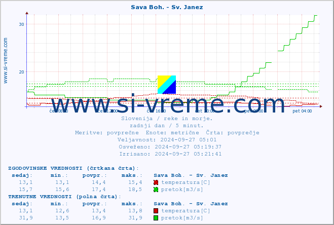 POVPREČJE :: Sava Boh. - Sv. Janez :: temperatura | pretok | višina :: zadnji dan / 5 minut.