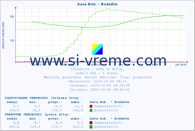 POVPREČJE :: Sava Boh. - Bodešče :: temperatura | pretok | višina :: zadnji dan / 5 minut.