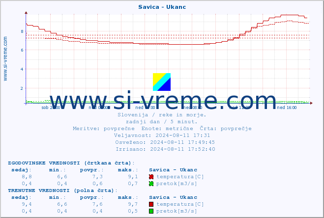 POVPREČJE :: Savica - Ukanc :: temperatura | pretok | višina :: zadnji dan / 5 minut.