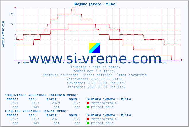 POVPREČJE :: Blejsko jezero - Mlino :: temperatura | pretok | višina :: zadnji dan / 5 minut.