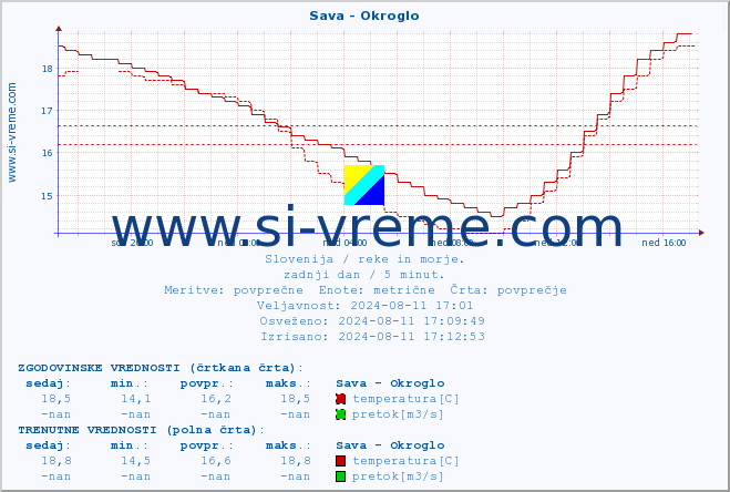 POVPREČJE :: Sava - Okroglo :: temperatura | pretok | višina :: zadnji dan / 5 minut.