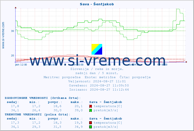 POVPREČJE :: Sava - Šentjakob :: temperatura | pretok | višina :: zadnji dan / 5 minut.