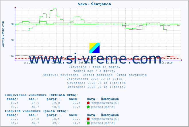 POVPREČJE :: Sava - Šentjakob :: temperatura | pretok | višina :: zadnji dan / 5 minut.