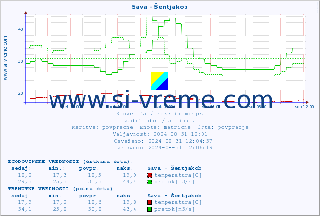 POVPREČJE :: Sava - Šentjakob :: temperatura | pretok | višina :: zadnji dan / 5 minut.