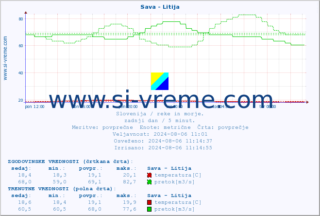 POVPREČJE :: Sava - Litija :: temperatura | pretok | višina :: zadnji dan / 5 minut.