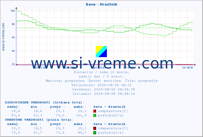 POVPREČJE :: Sava - Hrastnik :: temperatura | pretok | višina :: zadnji dan / 5 minut.