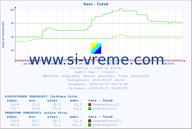 POVPREČJE :: Sava - Čatež :: temperatura | pretok | višina :: zadnji dan / 5 minut.