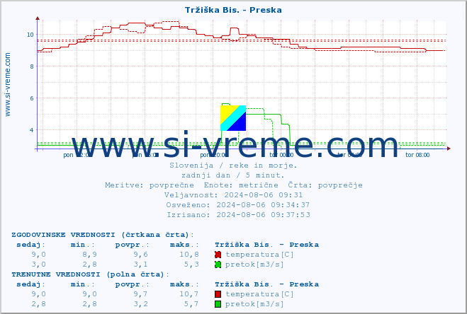 POVPREČJE :: Tržiška Bis. - Preska :: temperatura | pretok | višina :: zadnji dan / 5 minut.