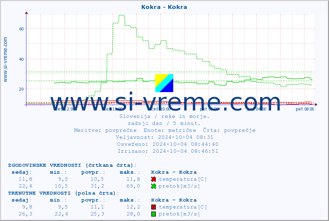 POVPREČJE :: Kokra - Kokra :: temperatura | pretok | višina :: zadnji dan / 5 minut.