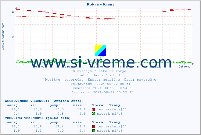 POVPREČJE :: Kokra - Kranj :: temperatura | pretok | višina :: zadnji dan / 5 minut.