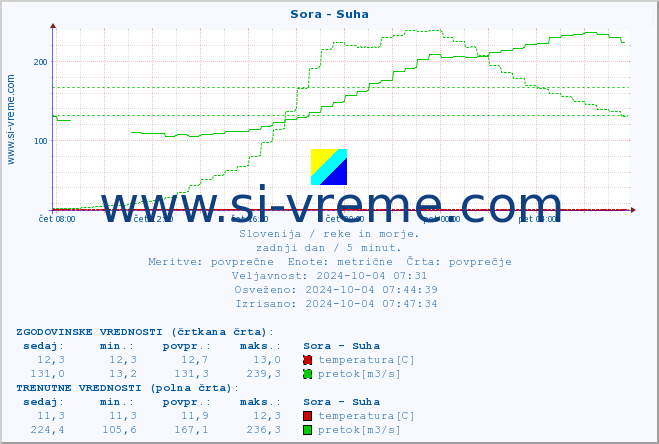 POVPREČJE :: Sora - Suha :: temperatura | pretok | višina :: zadnji dan / 5 minut.