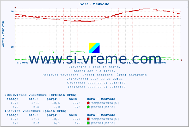 POVPREČJE :: Sora - Medvode :: temperatura | pretok | višina :: zadnji dan / 5 minut.