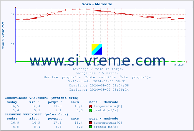 POVPREČJE :: Sora - Medvode :: temperatura | pretok | višina :: zadnji dan / 5 minut.