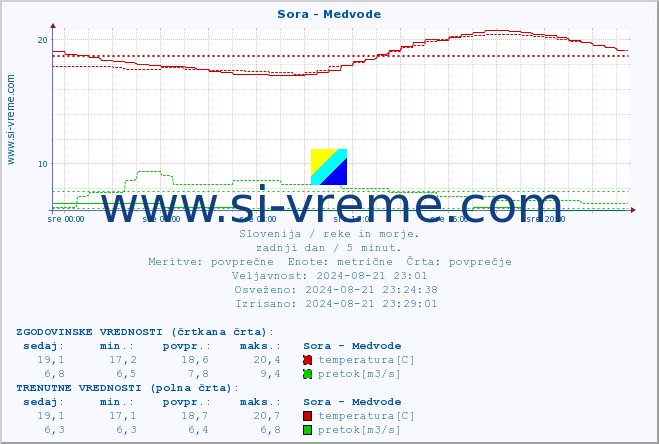 POVPREČJE :: Sora - Medvode :: temperatura | pretok | višina :: zadnji dan / 5 minut.