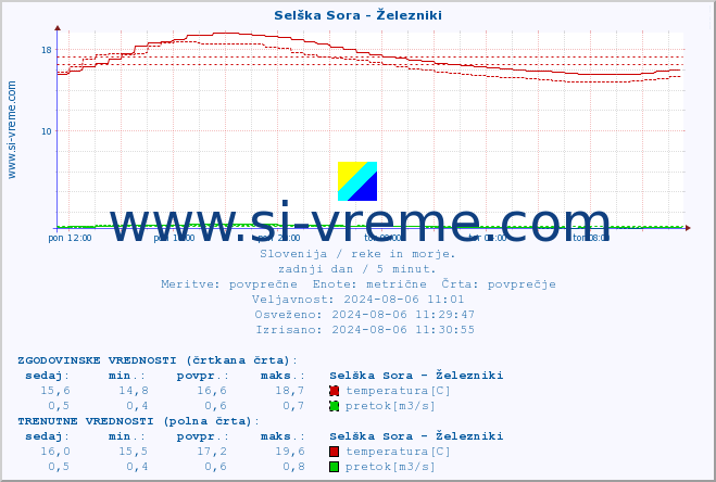 POVPREČJE :: Selška Sora - Železniki :: temperatura | pretok | višina :: zadnji dan / 5 minut.