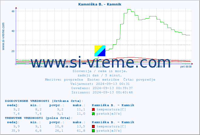 POVPREČJE :: Kamniška B. - Kamnik :: temperatura | pretok | višina :: zadnji dan / 5 minut.