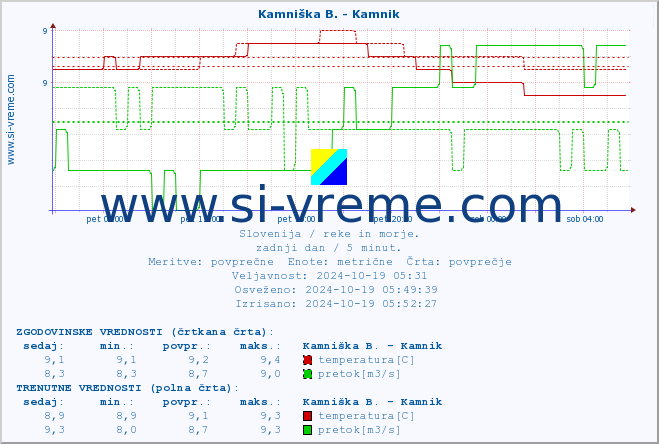 POVPREČJE :: Kamniška B. - Kamnik :: temperatura | pretok | višina :: zadnji dan / 5 minut.