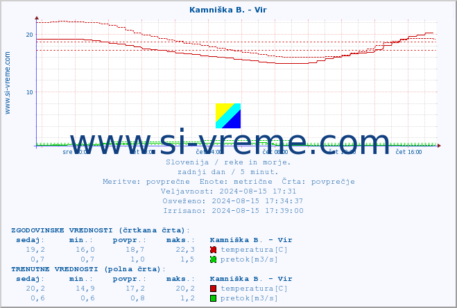 POVPREČJE :: Kamniška B. - Vir :: temperatura | pretok | višina :: zadnji dan / 5 minut.