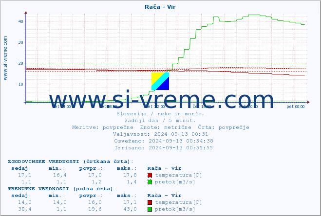 POVPREČJE :: Rača - Vir :: temperatura | pretok | višina :: zadnji dan / 5 minut.