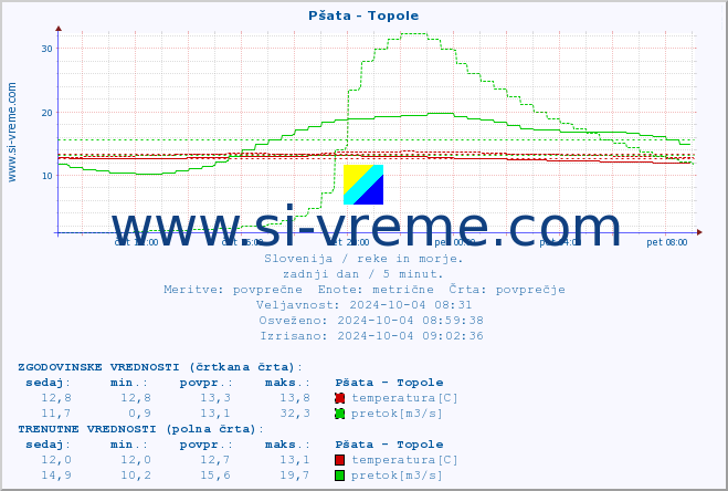 POVPREČJE :: Pšata - Topole :: temperatura | pretok | višina :: zadnji dan / 5 minut.