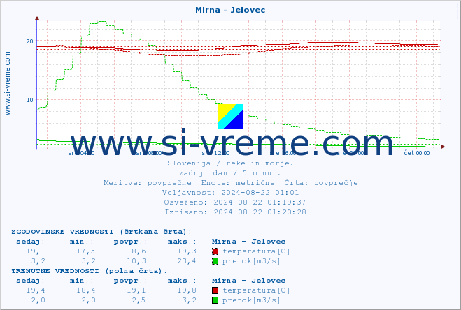 POVPREČJE :: Mirna - Jelovec :: temperatura | pretok | višina :: zadnji dan / 5 minut.