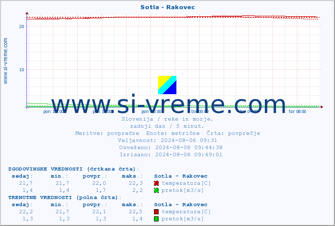 POVPREČJE :: Sotla - Rakovec :: temperatura | pretok | višina :: zadnji dan / 5 minut.