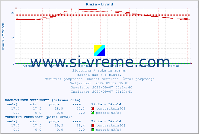 POVPREČJE :: Rinža - Livold :: temperatura | pretok | višina :: zadnji dan / 5 minut.