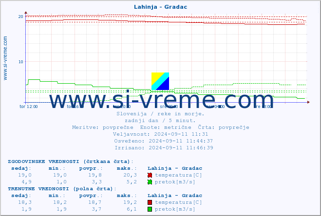 POVPREČJE :: Lahinja - Gradac :: temperatura | pretok | višina :: zadnji dan / 5 minut.