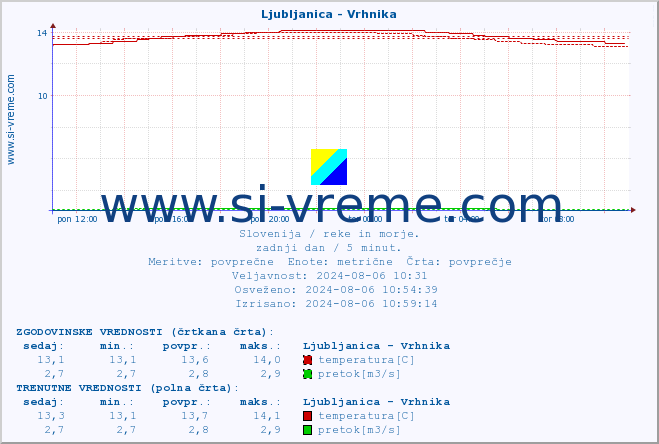 POVPREČJE :: Ljubljanica - Vrhnika :: temperatura | pretok | višina :: zadnji dan / 5 minut.