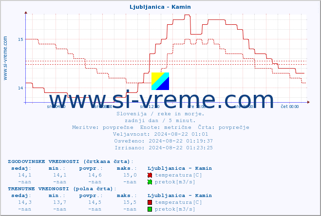 POVPREČJE :: Ljubljanica - Kamin :: temperatura | pretok | višina :: zadnji dan / 5 minut.