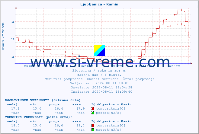 POVPREČJE :: Ljubljanica - Kamin :: temperatura | pretok | višina :: zadnji dan / 5 minut.