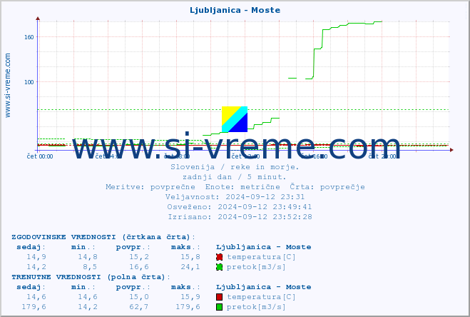 POVPREČJE :: Ljubljanica - Moste :: temperatura | pretok | višina :: zadnji dan / 5 minut.