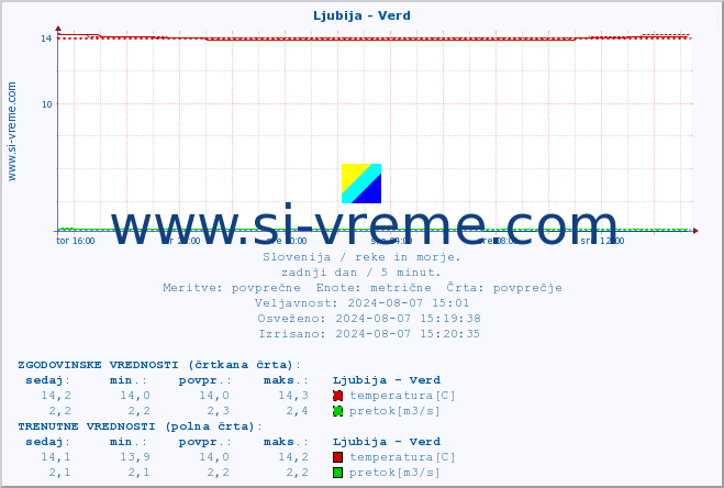 POVPREČJE :: Ljubija - Verd :: temperatura | pretok | višina :: zadnji dan / 5 minut.