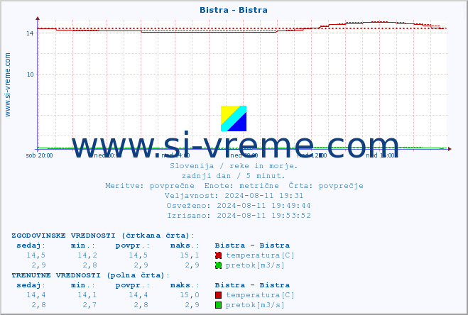 POVPREČJE :: Bistra - Bistra :: temperatura | pretok | višina :: zadnji dan / 5 minut.