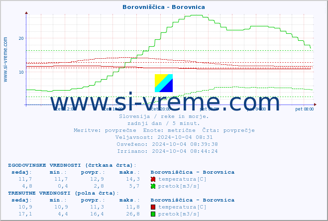 POVPREČJE :: Borovniščica - Borovnica :: temperatura | pretok | višina :: zadnji dan / 5 minut.