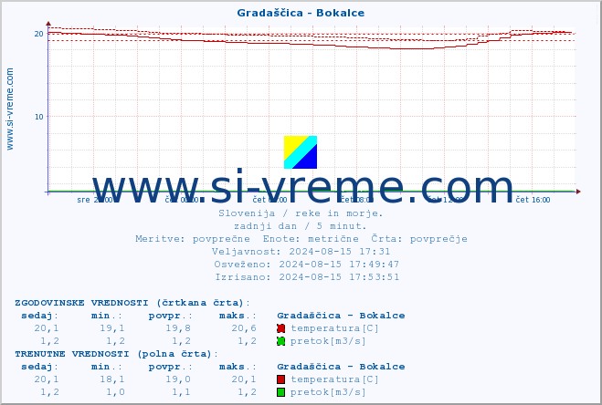 POVPREČJE :: Gradaščica - Bokalce :: temperatura | pretok | višina :: zadnji dan / 5 minut.