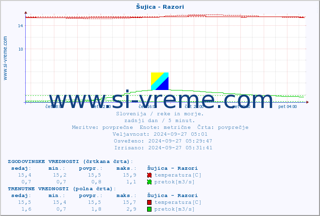 POVPREČJE :: Šujica - Razori :: temperatura | pretok | višina :: zadnji dan / 5 minut.